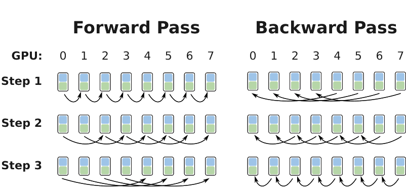 Multi-GPU distributed sequence parallelism setup showing forward and backward passes across 8 GPUs over 3 steps.